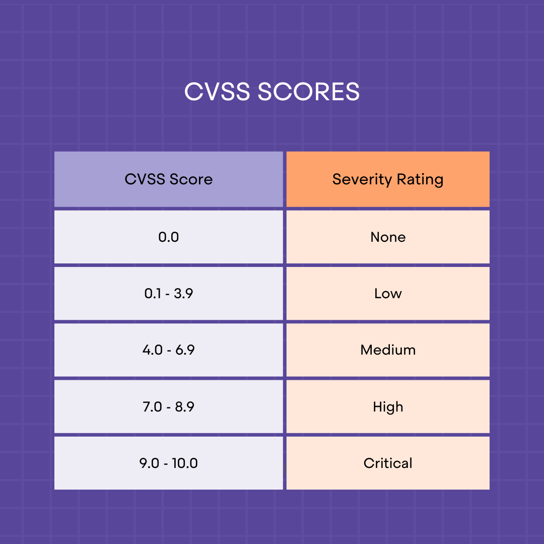 CVSS Scores Table
