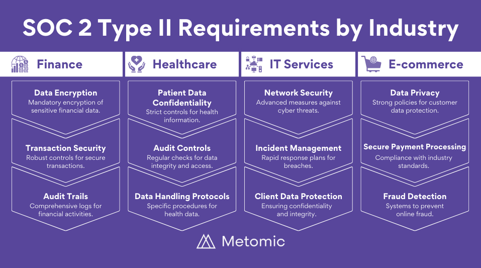 SOC 2 Type II Requirement by industry