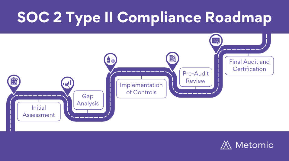 SOC 2 Type II Compliance Roadmap